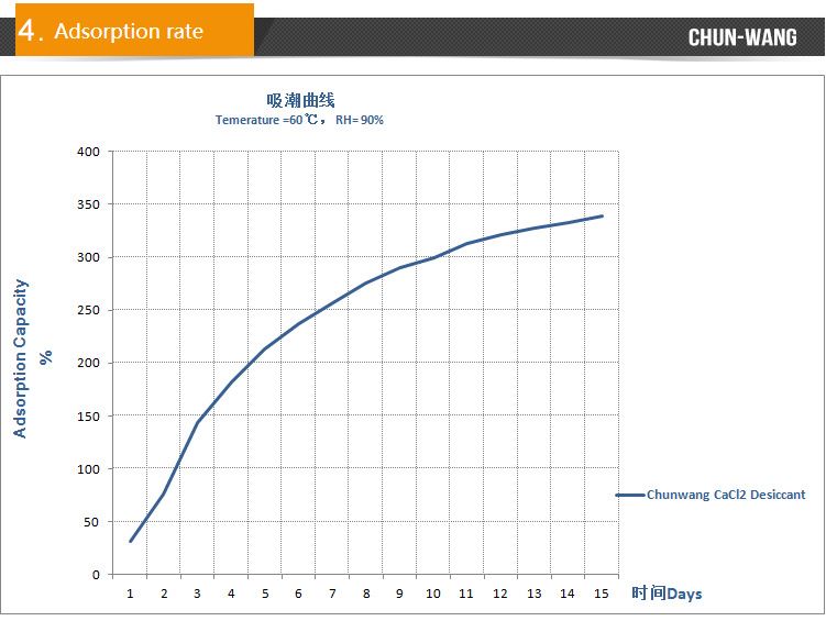 moisture absorption agent 